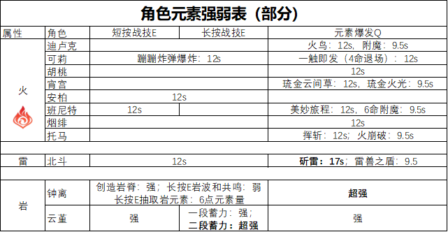原神2.6怎么快速破盾