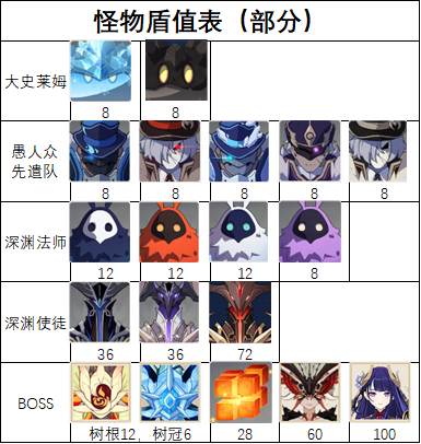 原神2.6怎么快速破盾
