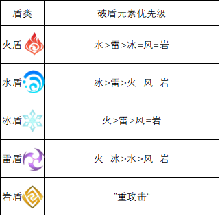 原神2.6怎么快速破盾