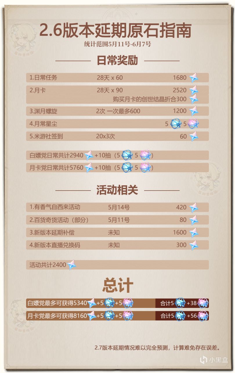 原神2.7延期后可攒原石统计