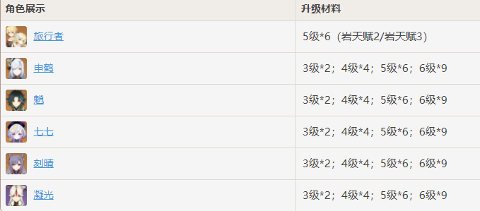 原神繁荣的指引对应角色