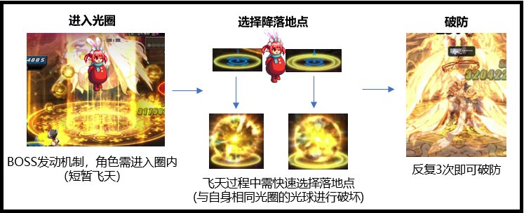 DNF大天使米迦勒怎么打