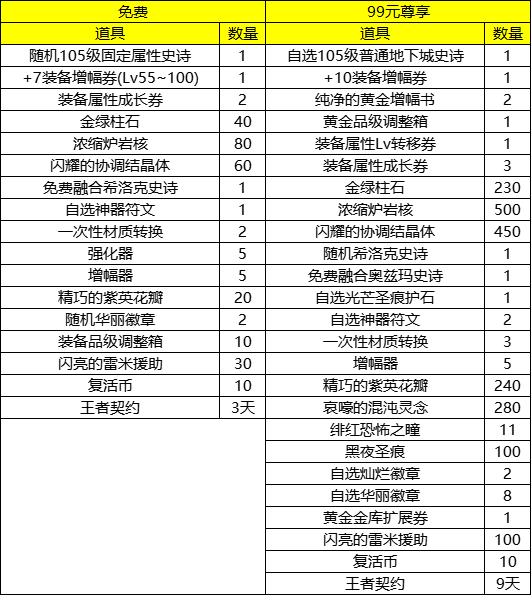 DNFLv110装备培养通行证值得买吗