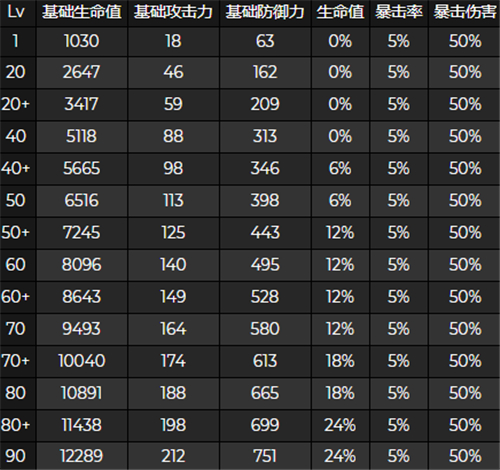 原神久岐忍90级基础属性面板介绍