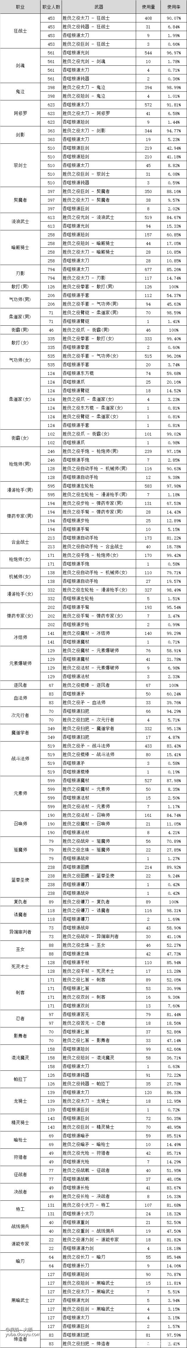 dnf胜负之役武器和吞噬根源武器怎么选