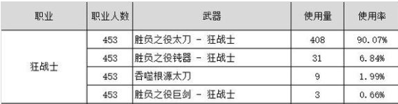 dnf110版本狂战士武器怎么选