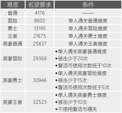 DNF110级养成攻略