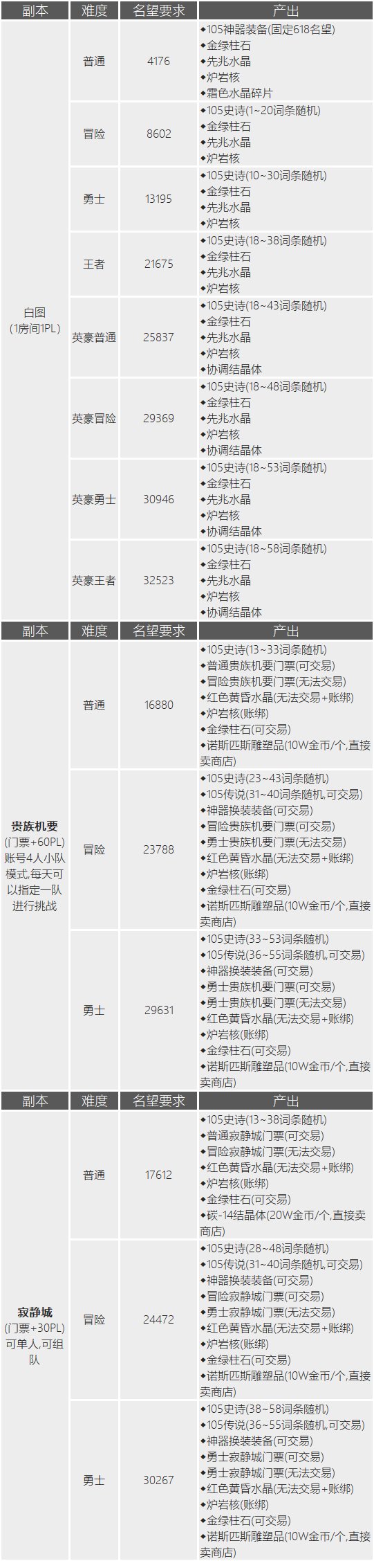 DNF110级养成攻略