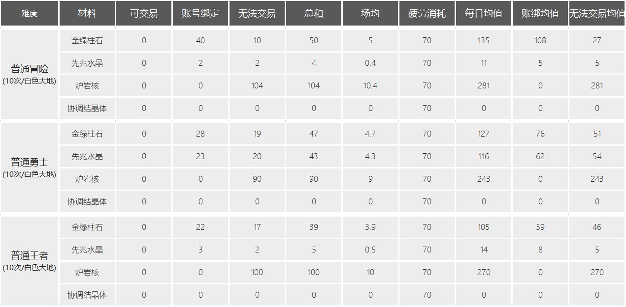 DNF110级养成攻略