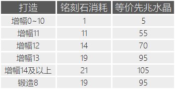 DNF110级养成攻略