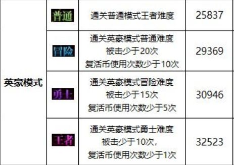 DNF白色大地名望要求