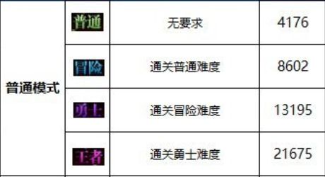 DNF白色大地名望要求