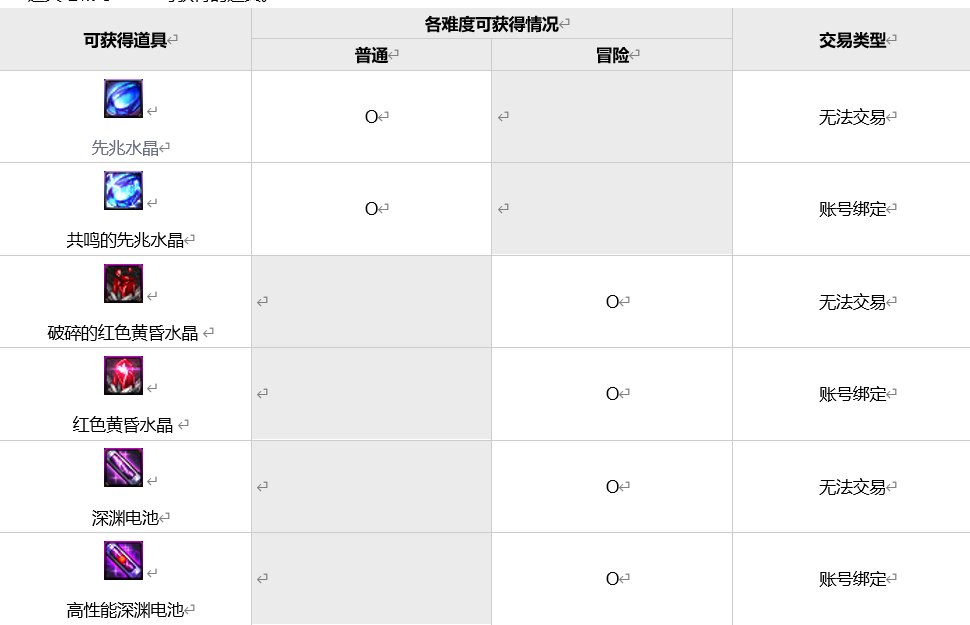 DNF风暴逆鳞奖励