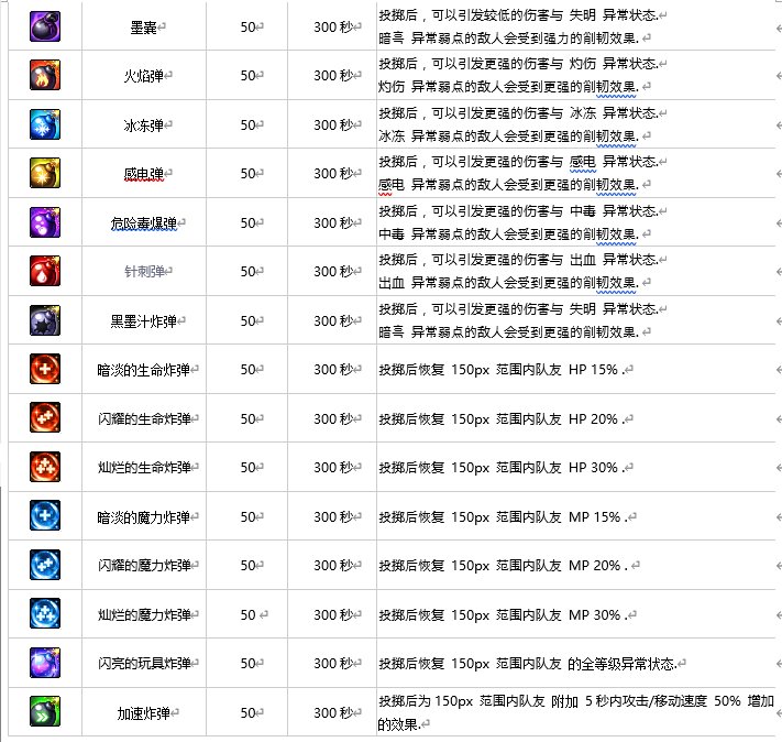 DNF地下城与生活可制作物品大全