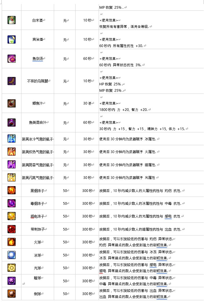 DNF地下城与生活可制作物品大全