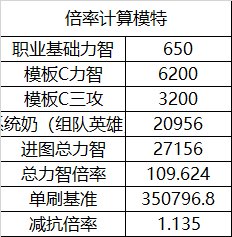 dnf110级奶量计算公式