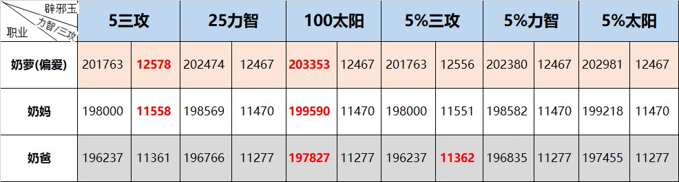 dnf110级奶量计算公式