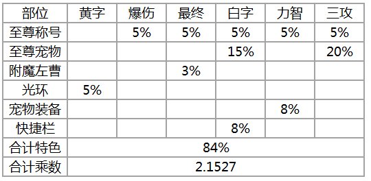 dnf110级伤害计算公式