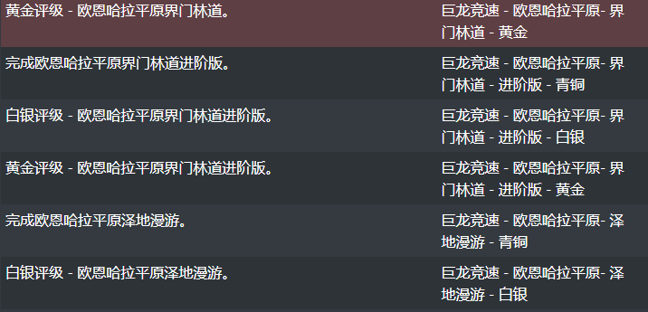 魔兽世界10.0驭龙术成就汇总