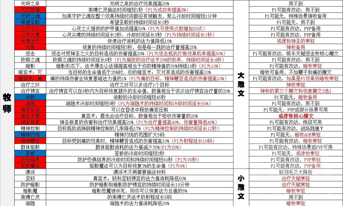 魔兽世界wlk雕文大全​