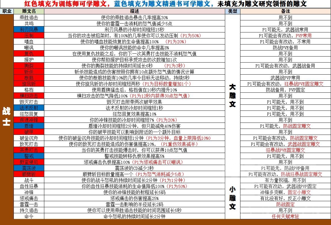 魔兽世界wlk雕文大全​