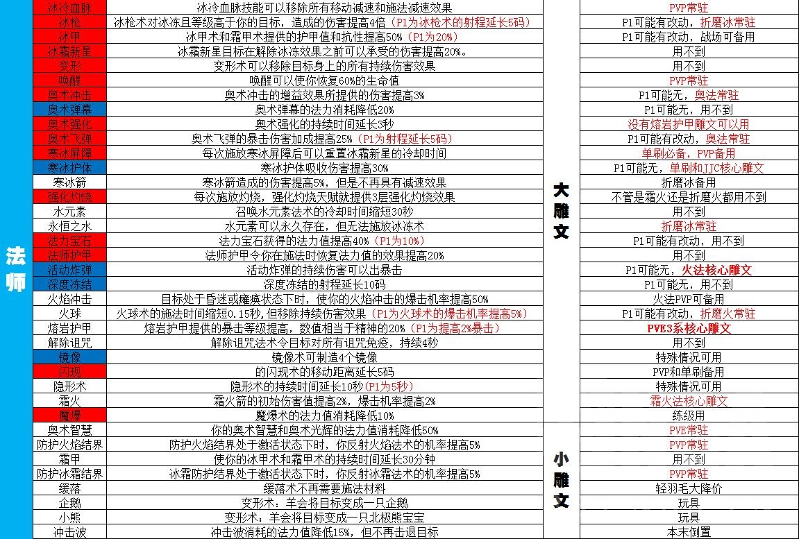 魔兽世界wlk雕文大全​