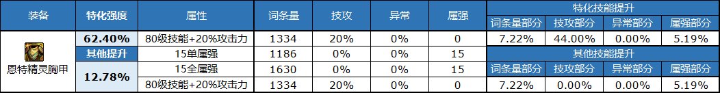 dnf自定义上衣属性选择