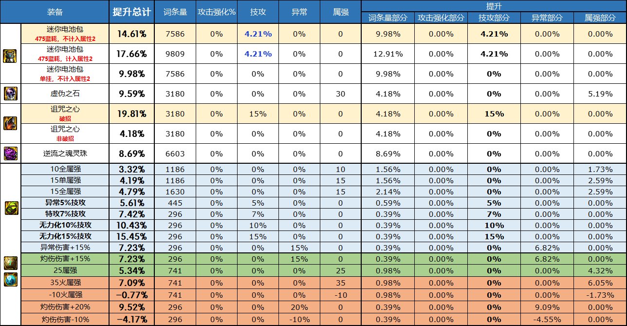 dnf自定义右槽属性选择