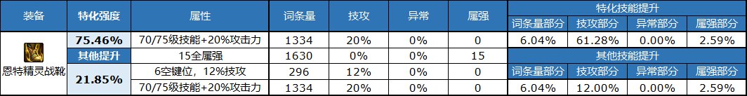 dnf自定义鞋子属性选择