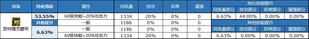 dnf自定义腰带属性选择