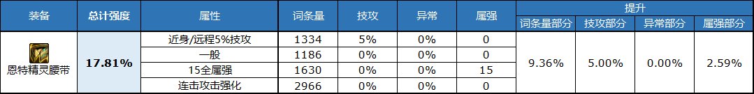 dnf自定义腰带属性选择