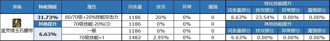 dnf自定义腰带属性选择