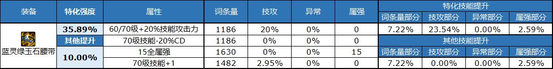 dnf自定义腰带属性选择