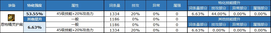 dnf自定义头肩属性选择