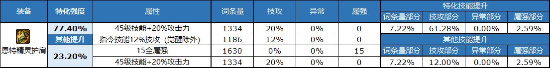 dnf自定义头肩属性选择