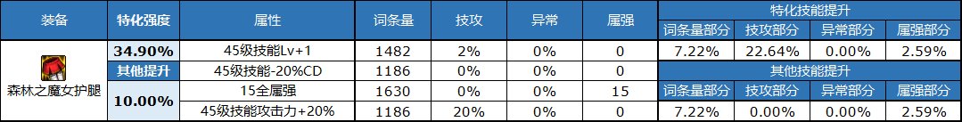 dnf自定义裤子属性选择