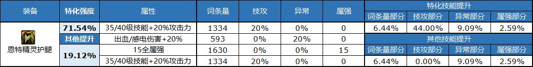 dnf自定义裤子属性选择