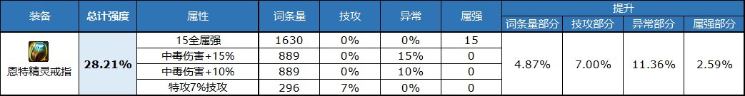 dnf自定义戒指属性选择