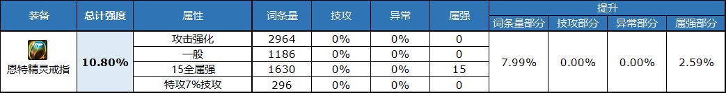 dnf自定义戒指属性选择