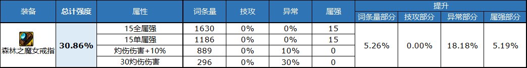 dnf自定义戒指属性选择