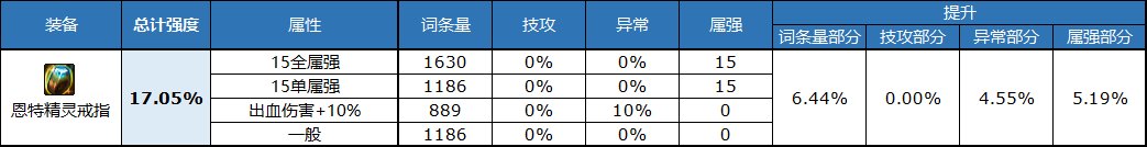 dnf自定义戒指属性选择