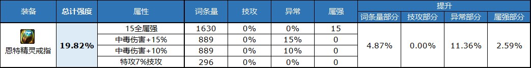 dnf自定义戒指属性选择