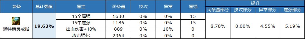 dnf自定义戒指属性选择