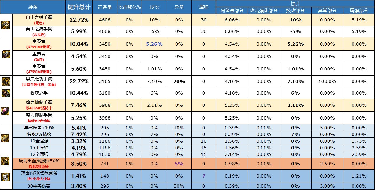 dnf自定义手镯属性选择