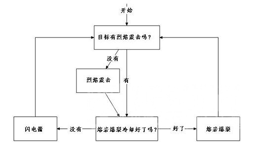 魔兽世界wlk元素萨输出循环