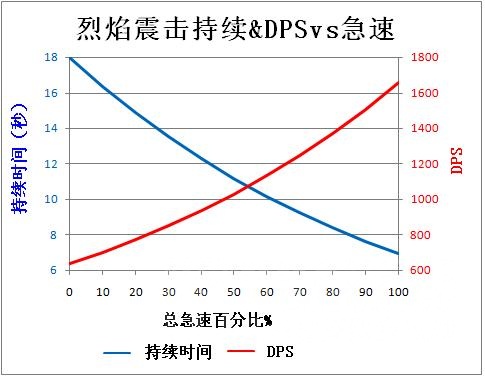 魔兽世界wlk元素萨属性怎么堆