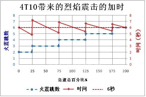 魔兽世界wlk元素萨属性怎么堆