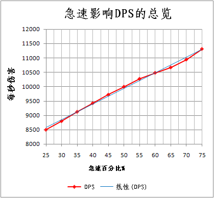 魔兽世界wlk元素萨属性怎么堆