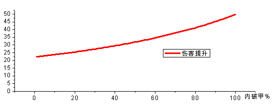 魔兽世界wlk猎人破甲收益