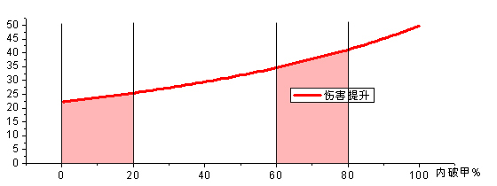 魔兽世界wlk猎人破甲收益